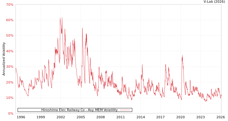 graph of Hiroshima Elec Railway Co AMEM