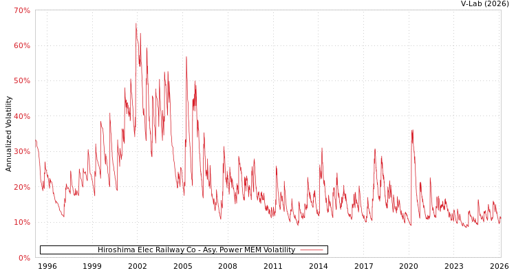graph of Hiroshima Elec Railway Co APMEM