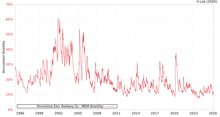 graph of Hiroshima Elec Railway Co MEM