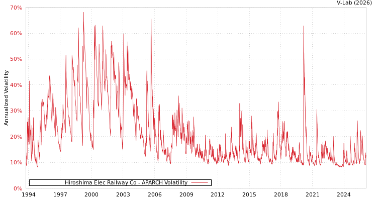 graph of Hiroshima Elec Railway Co APARCH