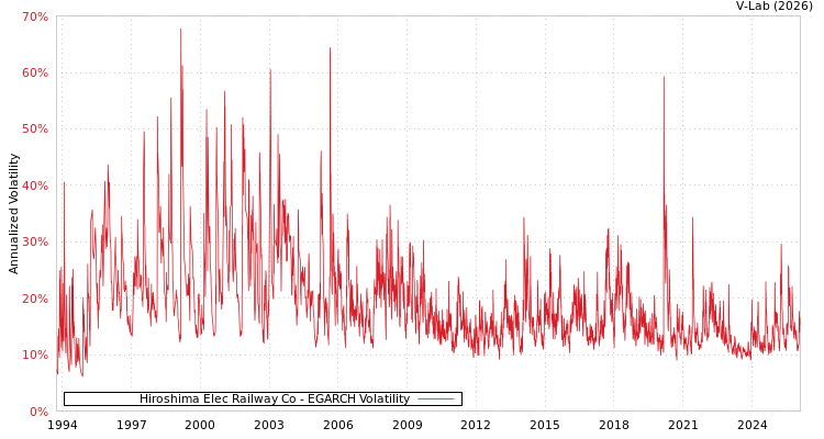 graph of Hiroshima Elec Railway Co EGARCH
