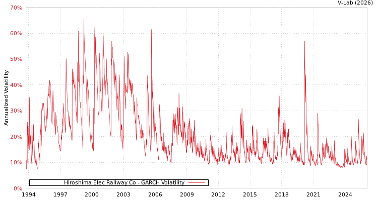 graph of Hiroshima Elec Railway Co GARCH