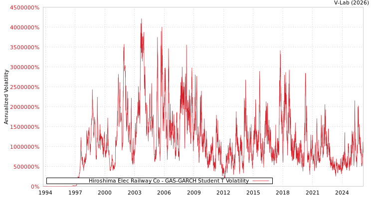 graph of Hiroshima Elec Railway Co GAS-GARCH-T