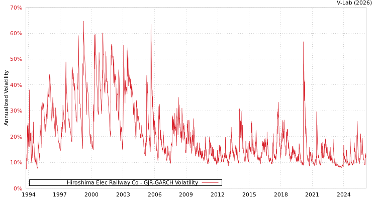 graph of Hiroshima Elec Railway Co GJR-GARCH