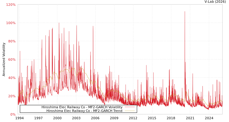 graph of Hiroshima Elec Railway Co MF2-GARCH