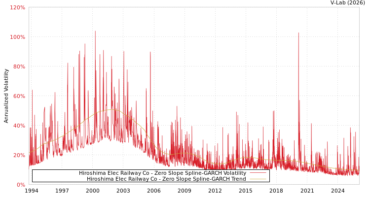 graph of Hiroshima Elec Railway Co S0GARCH