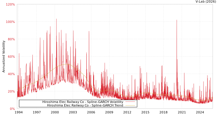 graph of Hiroshima Elec Railway Co SGARCH