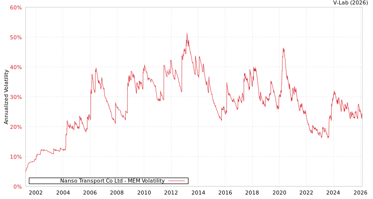 graph of Nanso Transport Co Ltd MEM