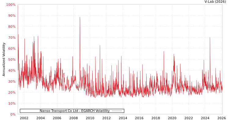 graph of Nanso Transport Co Ltd EGARCH