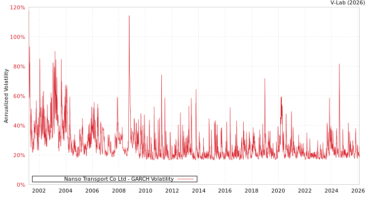 graph of Nanso Transport Co Ltd GARCH