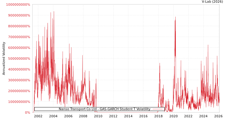 graph of Nanso Transport Co Ltd GAS-GARCH-T