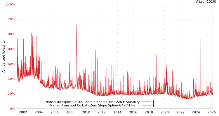 graph of Nanso Transport Co Ltd S0GARCH