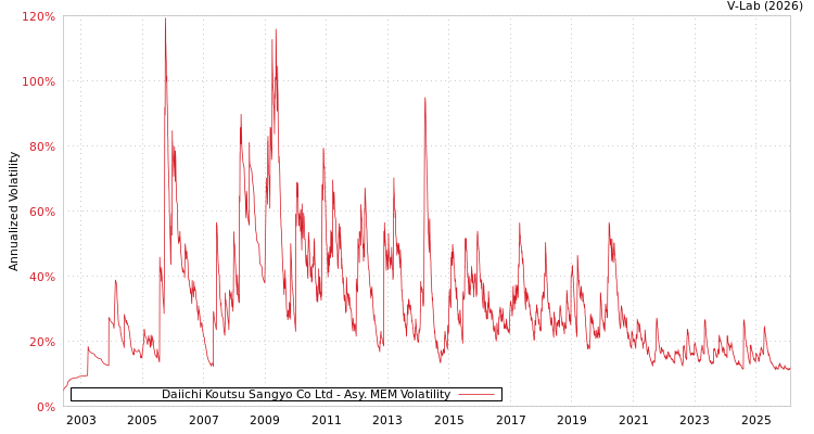 graph of Daiichi Koutsu Sangyo Co Ltd AMEM