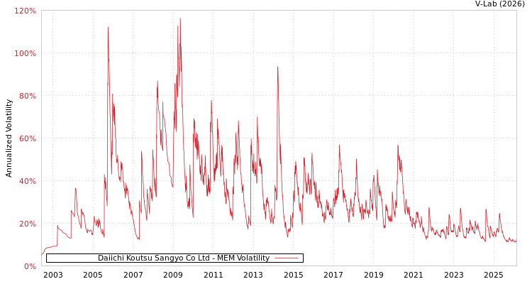 graph of Daiichi Koutsu Sangyo Co Ltd MEM