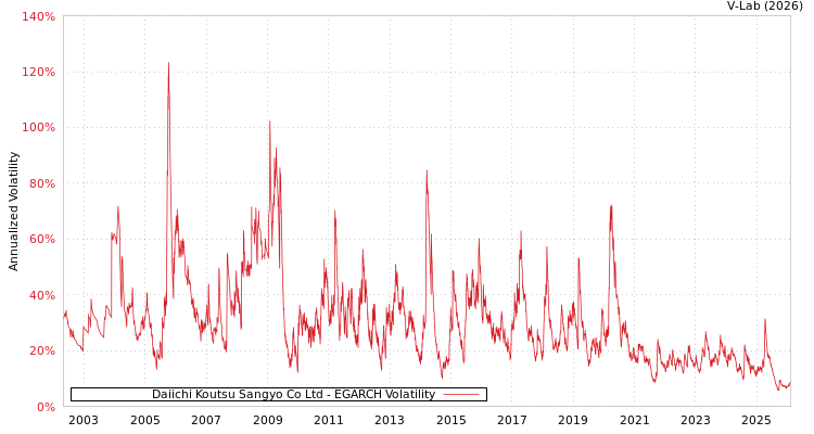 graph of Daiichi Koutsu Sangyo Co Ltd EGARCH