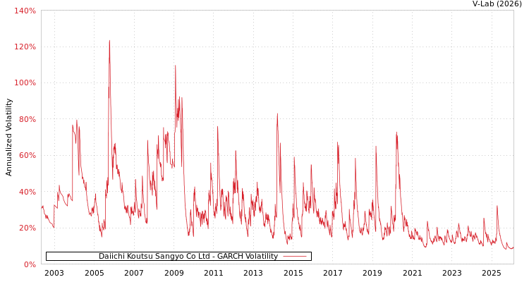 graph of Daiichi Koutsu Sangyo Co Ltd GARCH