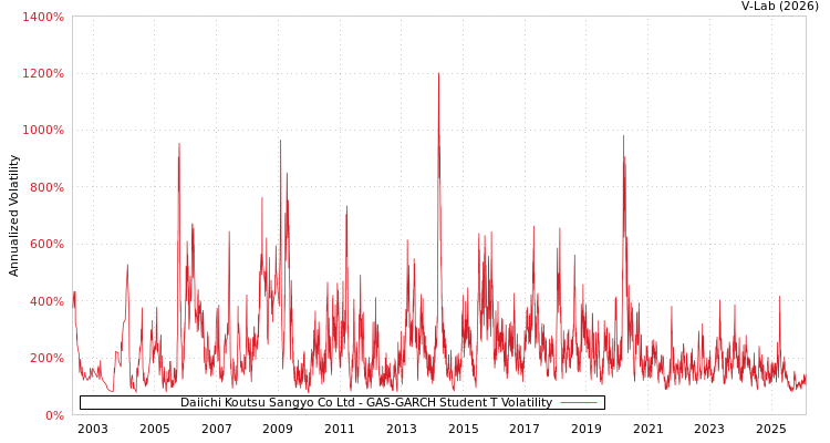 graph of Daiichi Koutsu Sangyo Co Ltd GAS-GARCH-T