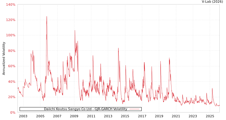 graph of Daiichi Koutsu Sangyo Co Ltd GJR-GARCH
