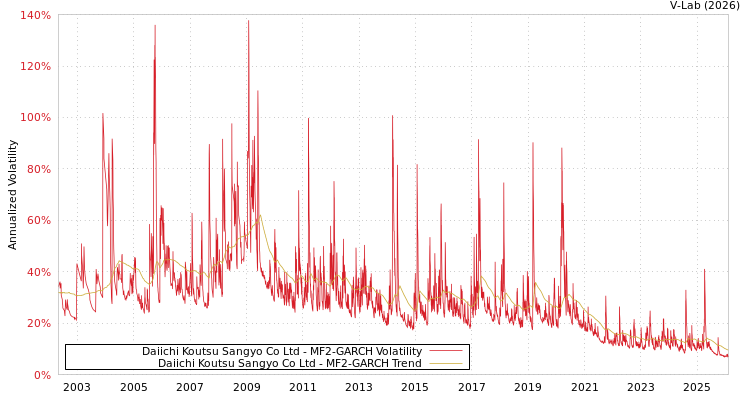 graph of Daiichi Koutsu Sangyo Co Ltd MF2-GARCH