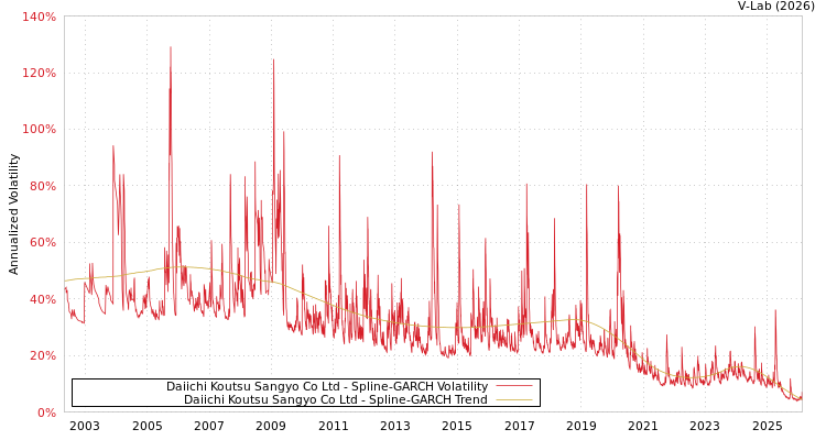 graph of Daiichi Koutsu Sangyo Co Ltd SGARCH