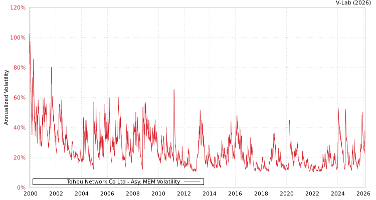 graph of Tohbu Network Co Ltd AMEM