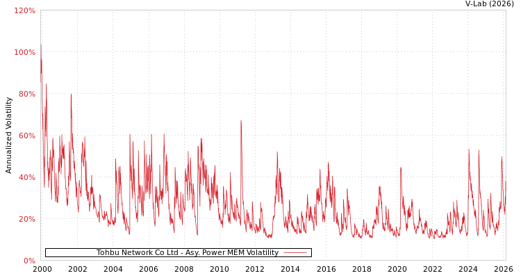 graph of Tohbu Network Co Ltd APMEM