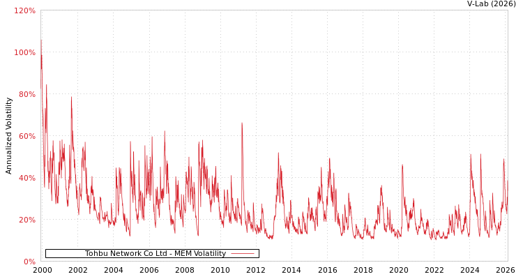 graph of Tohbu Network Co Ltd MEM