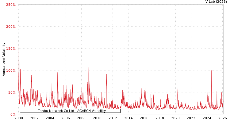 graph of Tohbu Network Co Ltd AGARCH