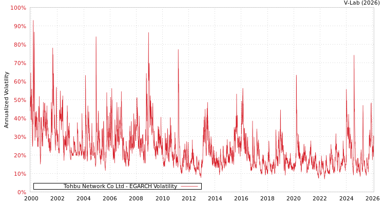 graph of Tohbu Network Co Ltd EGARCH