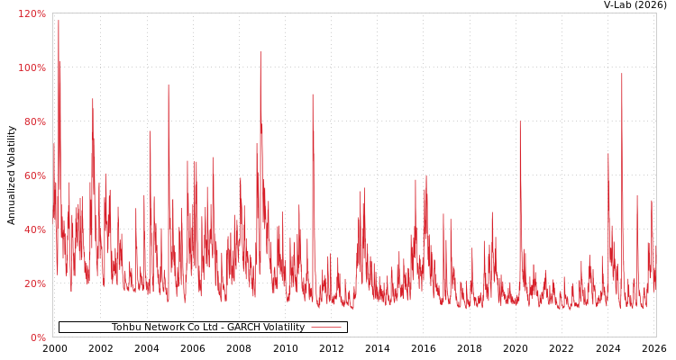 graph of Tohbu Network Co Ltd GARCH
