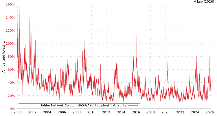 graph of Tohbu Network Co Ltd GAS-GARCH-T