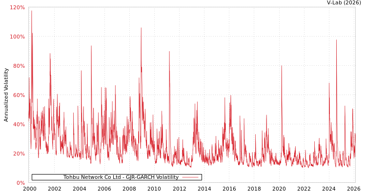 graph of Tohbu Network Co Ltd GJR-GARCH