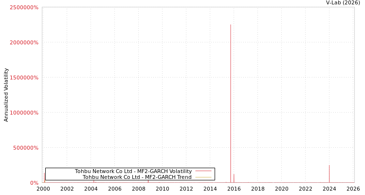 graph of Tohbu Network Co Ltd MF2-GARCH