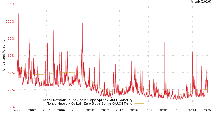graph of Tohbu Network Co Ltd S0GARCH