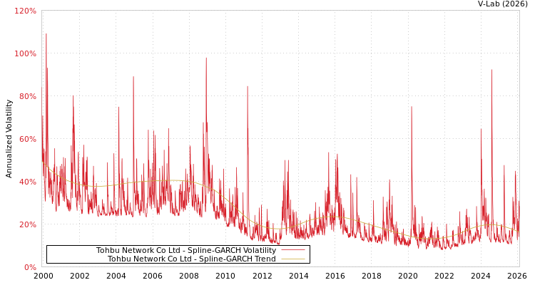 graph of Tohbu Network Co Ltd SGARCH