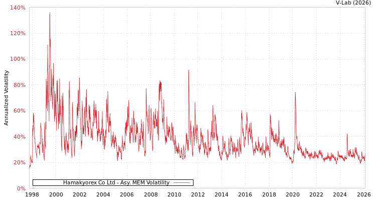 graph of Hamakyorex Co Ltd AMEM