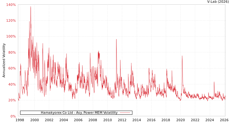 graph of Hamakyorex Co Ltd APMEM