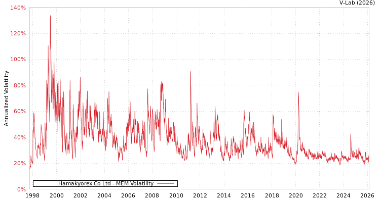 graph of Hamakyorex Co Ltd MEM