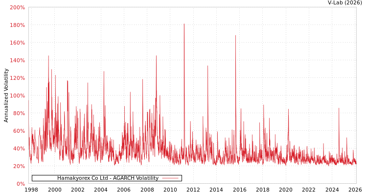 graph of Hamakyorex Co Ltd AGARCH