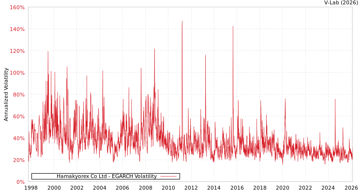 graph of Hamakyorex Co Ltd EGARCH