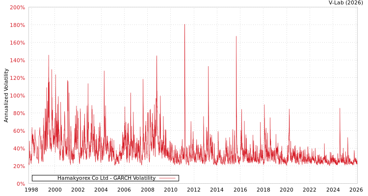 graph of Hamakyorex Co Ltd GARCH
