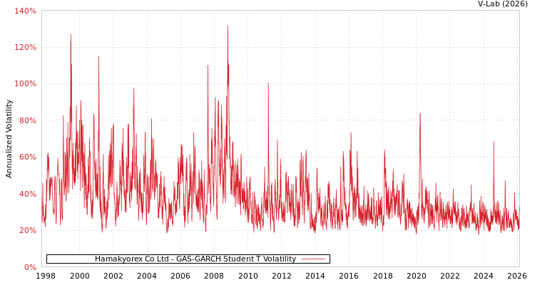 graph of Hamakyorex Co Ltd GAS-GARCH-T