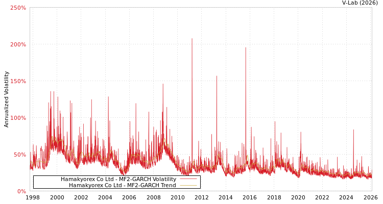 graph of Hamakyorex Co Ltd MF2-GARCH