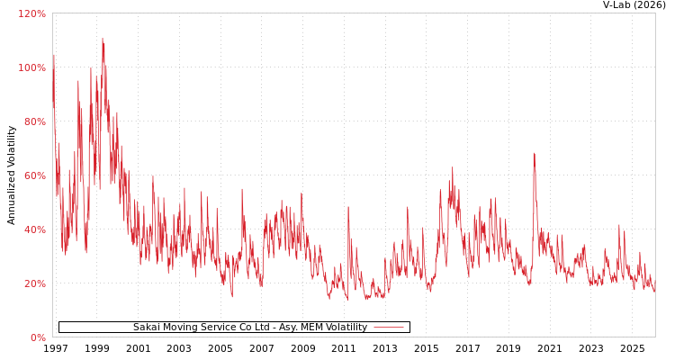 graph of Sakai Moving Service Co Ltd AMEM