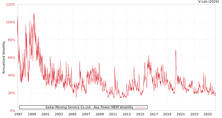 graph of Sakai Moving Service Co Ltd APMEM