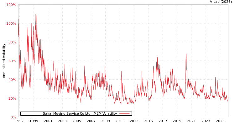 graph of Sakai Moving Service Co Ltd MEM