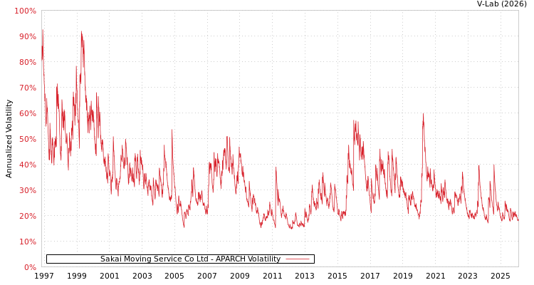graph of Sakai Moving Service Co Ltd APARCH
