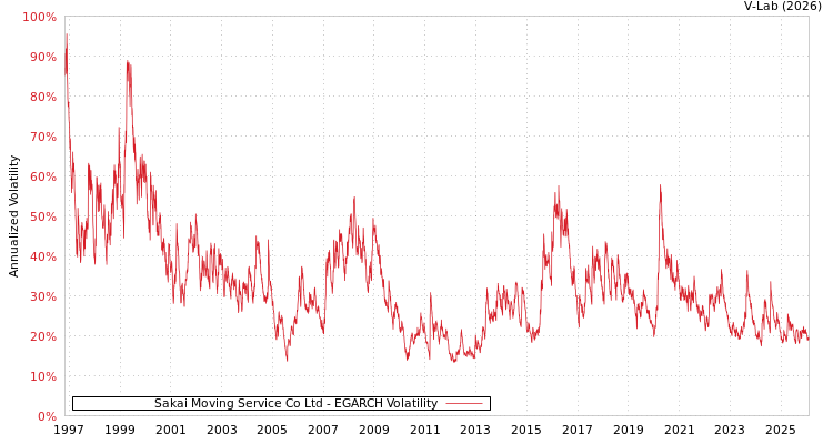graph of Sakai Moving Service Co Ltd EGARCH