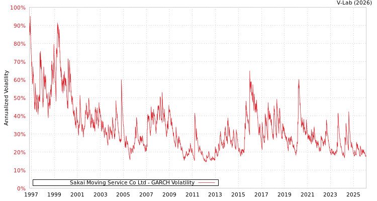 graph of Sakai Moving Service Co Ltd GARCH