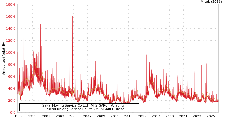 graph of Sakai Moving Service Co Ltd MF2-GARCH